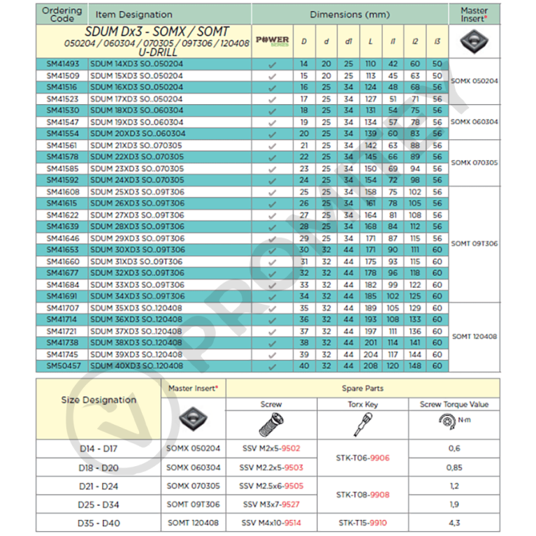 Сверло со сменными пластинами SDUM 19XD3 SO..060304